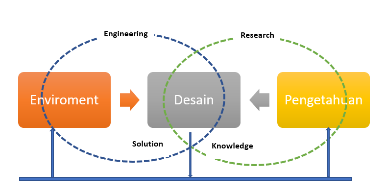 PENGGUNAAN DESIGN RESEARCH METHODS UNTUK MENINGKATKAN KUALITAS PENELITIAN